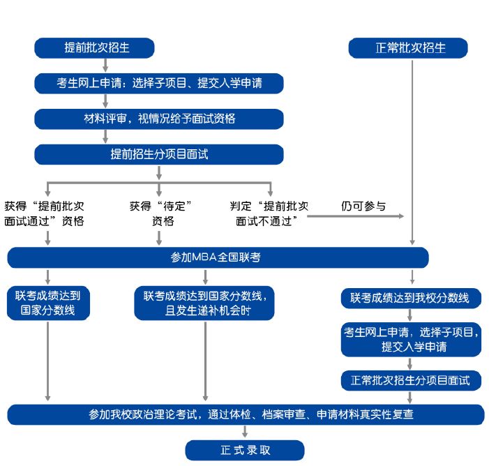2022對外經濟貿易大學MBA提前面試申請批次發(fā)布